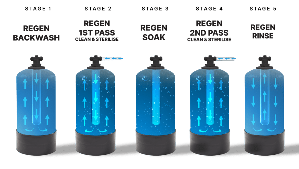 Monarch Water regen process stage 1 regen backwash stage 2 regen 1st pass clean and sterilise stage 3 regen soak stage 4 regen 2nd pass clean and sterilise stage 5 regen rinse